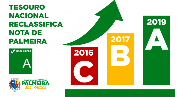 Tesouro Nacional reclassifica nota e União será avalista do empréstimo de Palmeira